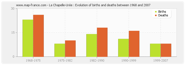 La Chapelle-Urée : Evolution of births and deaths between 1968 and 2007